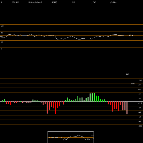 RSI & MRSI charts CAI International, Inc. CAI share USA Stock Exchange 