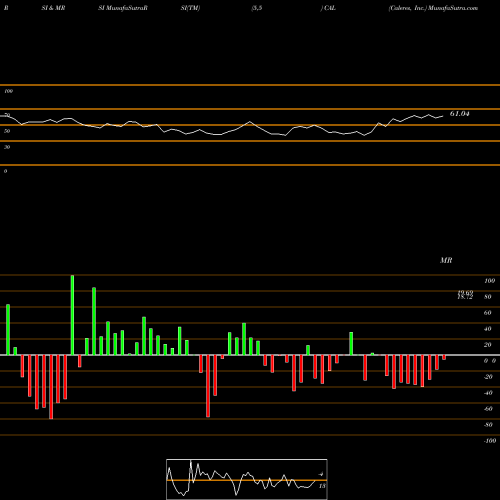 RSI & MRSI charts Caleres, Inc. CAL share USA Stock Exchange 
