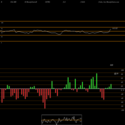 RSI & MRSI charts Calix, Inc CALX share USA Stock Exchange 