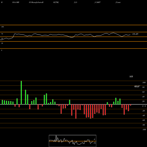 RSI & MRSI charts Camtek Ltd. CAMT share USA Stock Exchange 
