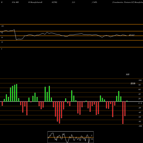 RSI & MRSI charts CrossAmerica Partners LP CAPL share USA Stock Exchange 