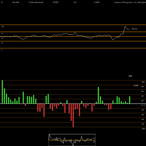 RSI & MRSI charts Capricor Therapeutics, Inc. CAPR share USA Stock Exchange 