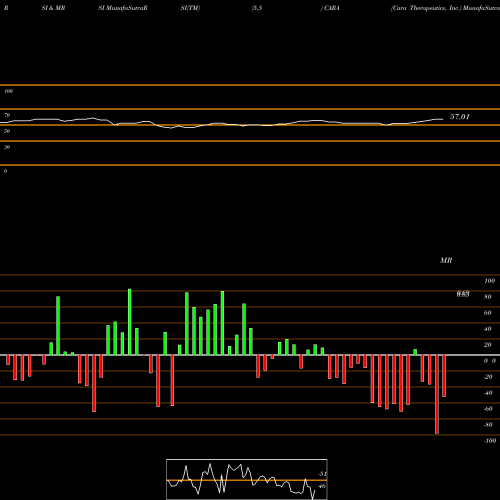 RSI & MRSI charts Cara Therapeutics, Inc. CARA share USA Stock Exchange 
