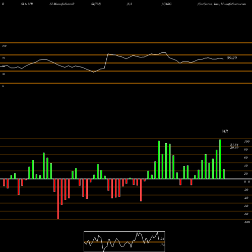 RSI & MRSI charts CarGurus, Inc. CARG share USA Stock Exchange 