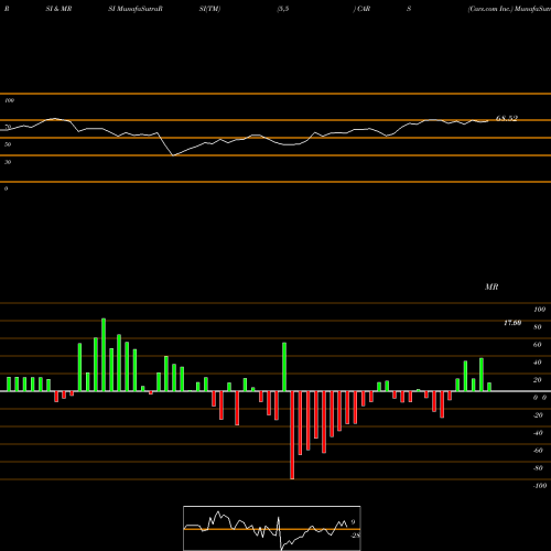 RSI & MRSI charts Cars.com Inc. CARS share USA Stock Exchange 