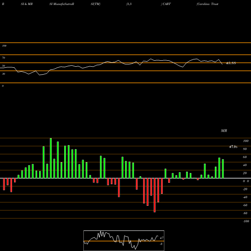 RSI & MRSI charts Carolina Trust BancShares, Inc. CART share USA Stock Exchange 