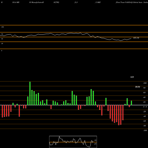 RSI & MRSI charts First Trust NASDAQ Global Auto Index Fund CARZ share USA Stock Exchange 