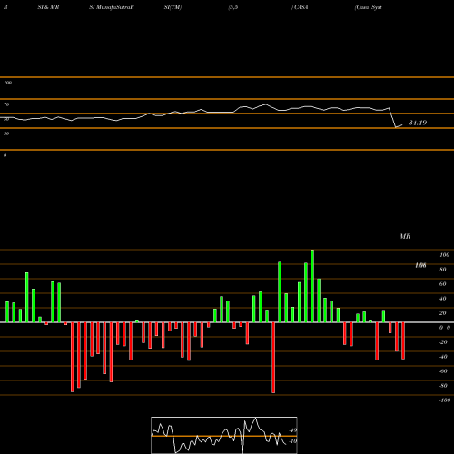 RSI & MRSI charts Casa Systems, Inc. CASA share USA Stock Exchange 