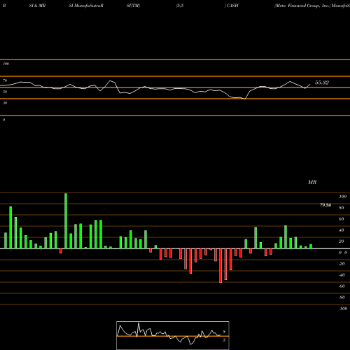 RSI & MRSI charts Meta Financial Group, Inc. CASH share USA Stock Exchange 
