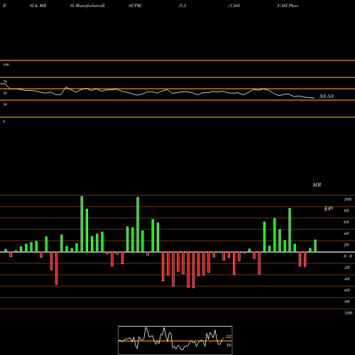 RSI & MRSI charts CASI Pharmaceuticals, Inc. CASI share USA Stock Exchange 
