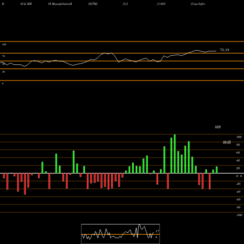 RSI & MRSI charts Cass Information Systems, Inc CASS share USA Stock Exchange 