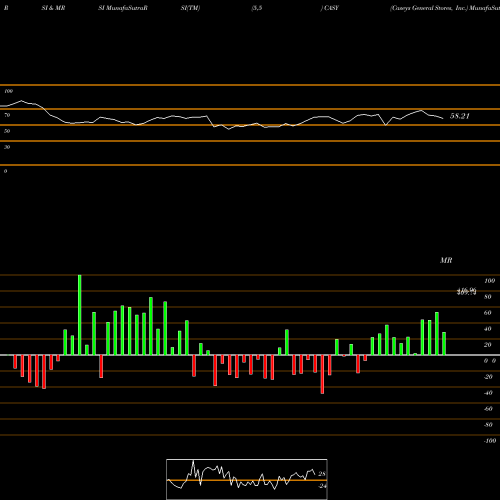 RSI & MRSI charts Caseys General Stores, Inc. CASY share USA Stock Exchange 