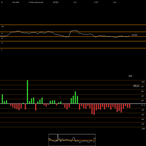 RSI & MRSI charts Caterpillar, Inc. CAT share USA Stock Exchange 