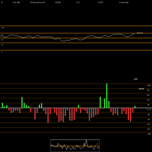 RSI & MRSI charts Cambridge Bancorp CATC share USA Stock Exchange 