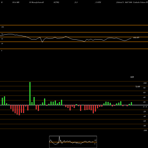 RSI & MRSI charts Global X S&P 500 Catholic Values ETF CATH share USA Stock Exchange 