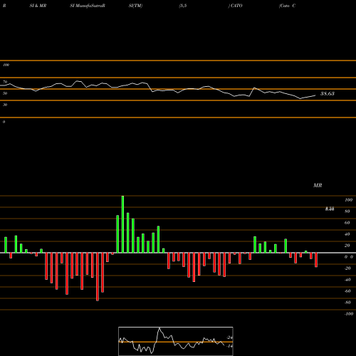 RSI & MRSI charts Cato Corporation (The) CATO share USA Stock Exchange 
