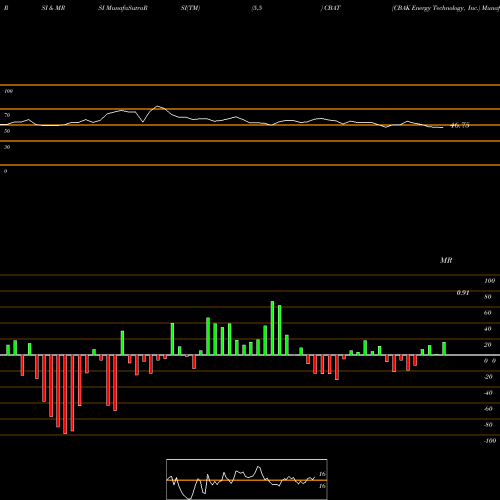 RSI & MRSI charts CBAK Energy Technology, Inc. CBAT share USA Stock Exchange 
