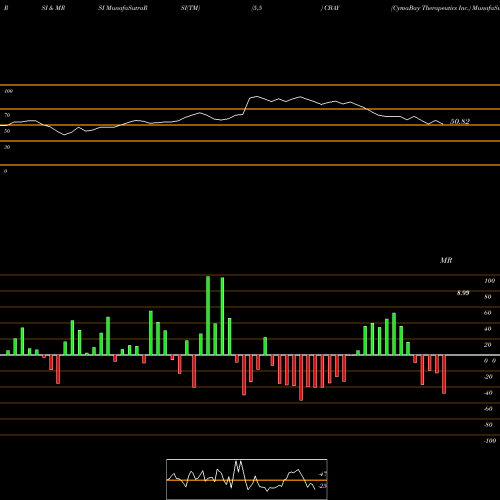 RSI & MRSI charts CymaBay Therapeutics Inc. CBAY share USA Stock Exchange 
