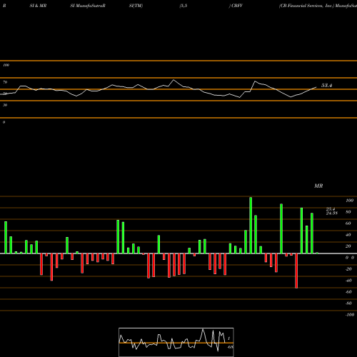 RSI & MRSI charts CB Financial Services, Inc. CBFV share USA Stock Exchange 