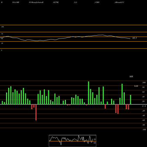 RSI & MRSI charts AllianzGI Convertible & Income 2024 Target Term Fund CBH share USA Stock Exchange 