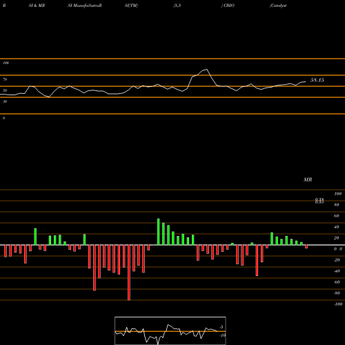 RSI & MRSI charts Catalyst Biosciences, Inc.  CBIO share USA Stock Exchange 