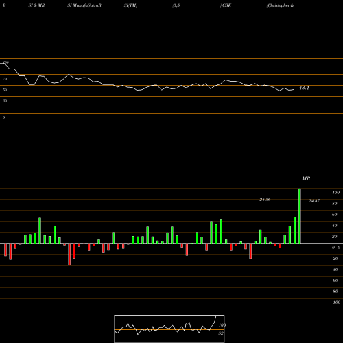 RSI & MRSI charts Christopher & Banks Corporation CBK share USA Stock Exchange 