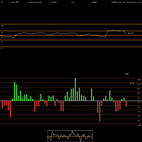 RSI & MRSI charts CBRE Group, Inc. CBRE share USA Stock Exchange 