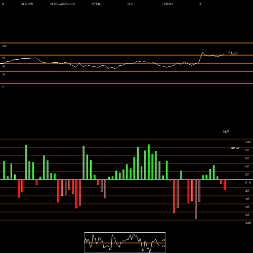 RSI & MRSI charts Commerce Bancshares, Inc. CBSH share USA Stock Exchange 