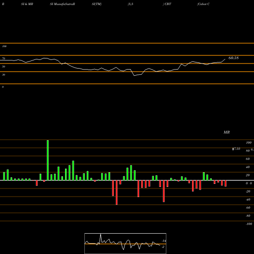 RSI & MRSI charts Cabot Corporation CBT share USA Stock Exchange 
