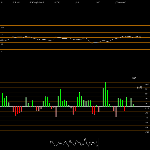 RSI & MRSI charts Chemours Company (The) CC share USA Stock Exchange 