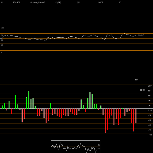 RSI & MRSI charts Coastal Financial Corporation CCB share USA Stock Exchange 