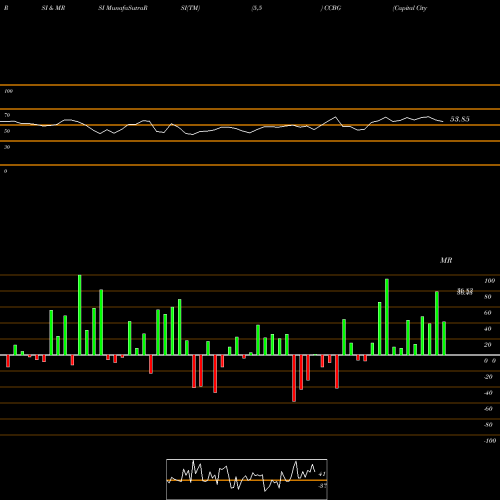 RSI & MRSI charts Capital City Bank Group CCBG share USA Stock Exchange 