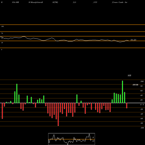 RSI & MRSI charts Crown Castle International Corporation CCI share USA Stock Exchange 