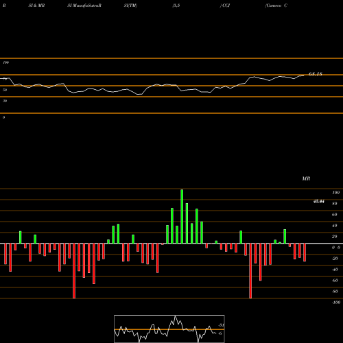 RSI & MRSI charts Cameco Corporation CCJ share USA Stock Exchange 