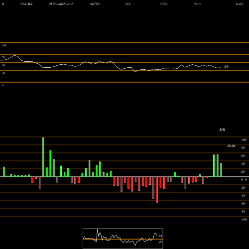 RSI & MRSI charts Carnival Corporation CCL share USA Stock Exchange 