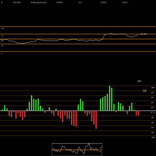 RSI & MRSI charts CSI Compressco LP CCLP share USA Stock Exchange 