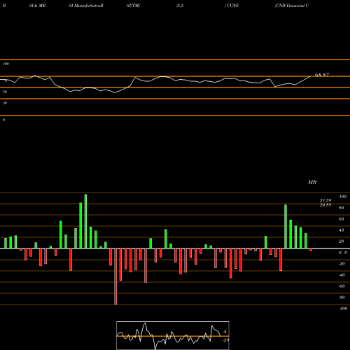 RSI & MRSI charts CNB Financial Corporation CCNE share USA Stock Exchange 