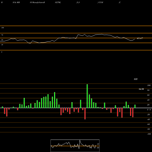 RSI & MRSI charts Cogent Communications Holdings, Inc. CCOI share USA Stock Exchange 