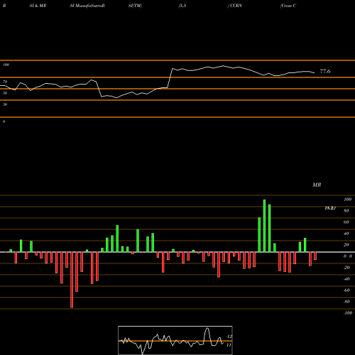 RSI & MRSI charts Cross Country Healthcare, Inc. CCRN share USA Stock Exchange 