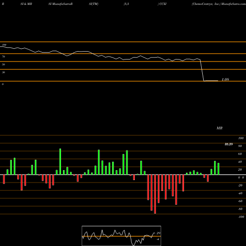 RSI & MRSI charts ChemoCentryx, Inc. CCXI share USA Stock Exchange 