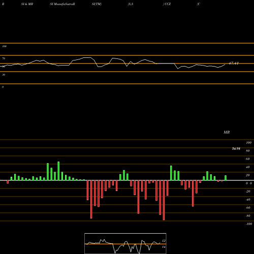 RSI & MRSI charts Comcast Corporation CCZ share USA Stock Exchange 