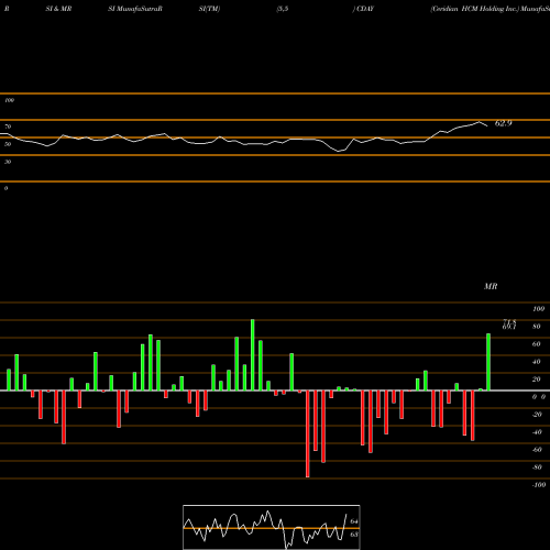RSI & MRSI charts Ceridian HCM Holding Inc. CDAY share USA Stock Exchange 