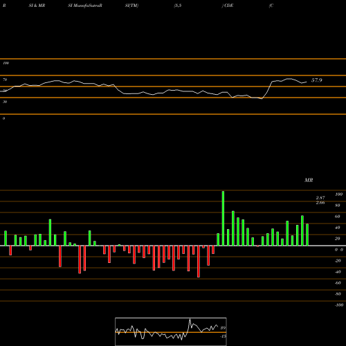 RSI & MRSI charts Coeur Mining, Inc. CDE share USA Stock Exchange 