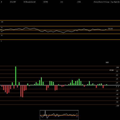 RSI & MRSI charts VictoryShares US Large Cap High Div Volatility Wtd ETF CDL share USA Stock Exchange 