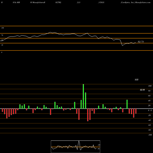 RSI & MRSI charts Cardlytics, Inc. CDLX share USA Stock Exchange 