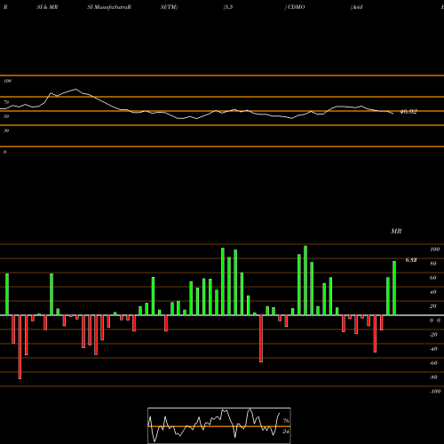 RSI & MRSI charts Avid Bioservices, Inc. CDMO share USA Stock Exchange 