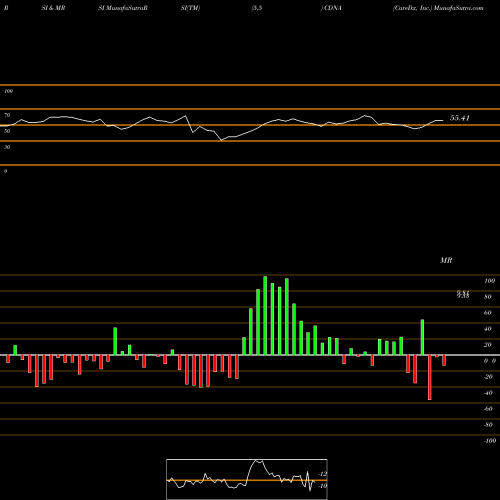 RSI & MRSI charts CareDx, Inc. CDNA share USA Stock Exchange 