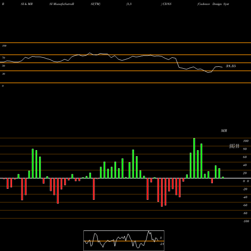 RSI & MRSI charts Cadence Design Systems, Inc. CDNS share USA Stock Exchange 