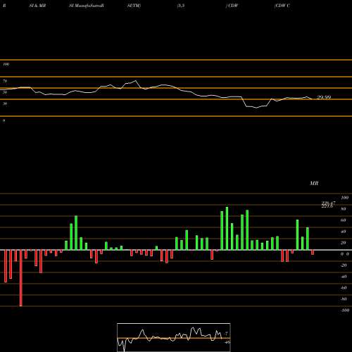 RSI & MRSI charts CDW Corporation CDW share USA Stock Exchange 