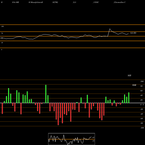 RSI & MRSI charts ChromaDex Corporation CDXC share USA Stock Exchange 